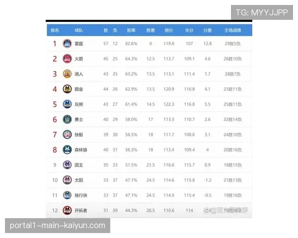西部第三至第七名胜场差仅2.5场 直通季后赛席位竞争白热化